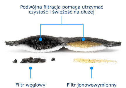 PetSafe Ion-X Replacement Carbon Filters – 4 Pack, Advanced Filtration for Viva and Outlast Fountains
