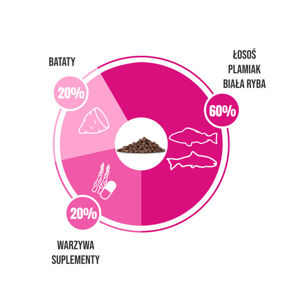 Lovi Food Puppy Salmon – Grain-Free White Breed Puppy Formula with Haddock and White Fish, 4kg